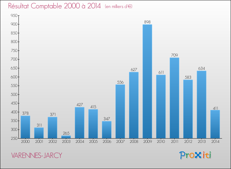 Evolution du résultat comptable pour la commune de VARENNES-JARCY de 2000 à 2014 Evolution du résultat comptable pour VARENNES-JARCY de 2000 à 2014