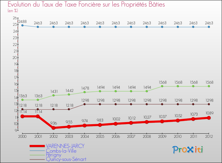 Evolution du taux de la taxe foncière sur le bati pour VARENNES-JARCY et les communes proches de 2000 à 2012 Comparaison des taux de taxe foncière sur le bati pour VARENNES-JARCY et les communes voisines de 2000 à 2012