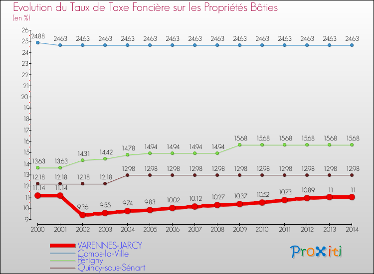 Evolution du taux de la taxe foncière sur le bati pour VARENNES-JARCY et les communes proches de 2000 à 2014 Comparaison des taux de taxe foncière sur le bati pour VARENNES-JARCY et les communes voisines de 2000 à 2014
