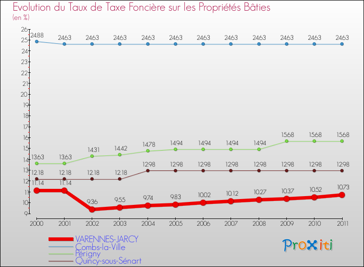 Evolution du taux de la taxe foncière sur le bati pour VARENNES-JARCY et les communes proches Comparaison des taux de taxe foncière sur le bati pour VARENNES-JARCY et les communes voisines