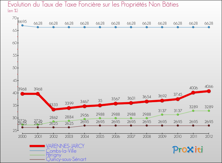 Evolution du taux de la taxe foncière sur les immeubles et terrains non batis pour VARENNES-JARCY et les communes proches de 2000 à 2012 Comparaison des taux de la taxe foncière sur les immeubles et terrains non batis pour VARENNES-JARCY et les communes voisines de 2000 à 2012