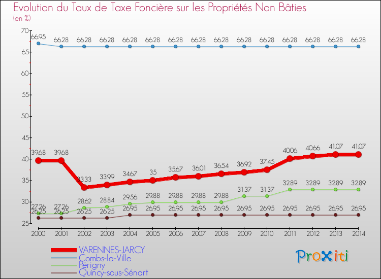 Evolution du taux de la taxe foncière sur les immeubles et terrains non batis pour VARENNES-JARCY et les communes proches de 2000 à 2014 Comparaison des taux de la taxe foncière sur les immeubles et terrains non batis pour VARENNES-JARCY et les communes voisines de 2000 à 2014