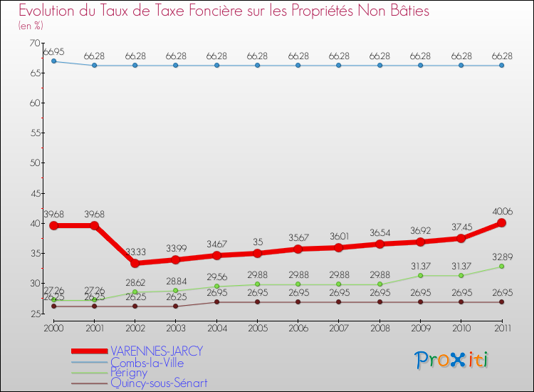 Evolution du taux de la taxe foncière sur les immeubles et terrains non batis pour VARENNES-JARCY et les communes proches Comparaison des taux de la taxe foncière sur les immeubles et terrains non batis pour VARENNES-JARCY et les communes voisines