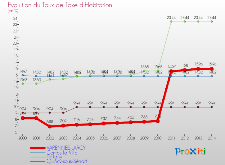 Evolution du taux de la taxe d'habitation pour VARENNES-JARCY et les communes proches de 2000 à 2014 Comparaison des taux de la taxe d'habitation pour VARENNES-JARCY et les communes voisines de 2000 à 2014