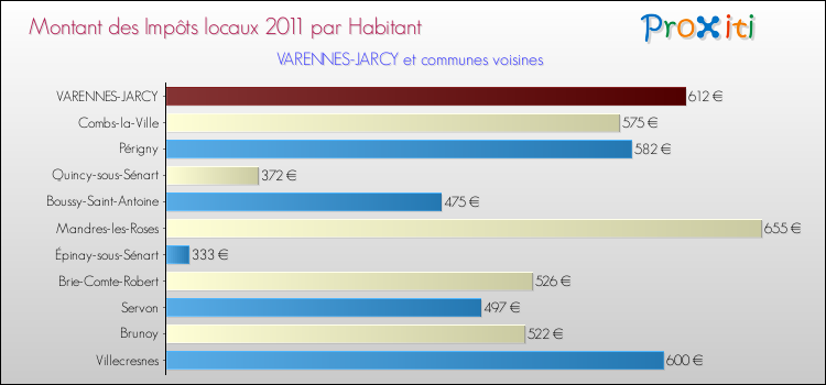 Montant des impôts locaux par Habitant pour VARENNES-JARCY et les communes proches Comparaison des impôts locaux par habitant pour VARENNES-JARCY et les communes voisines