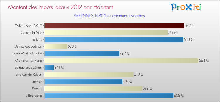 Montant des impôts locaux par Habitant pour VARENNES-JARCY et les communes proches Comparaison des impôts locaux par habitant pour VARENNES-JARCY et les communes voisines