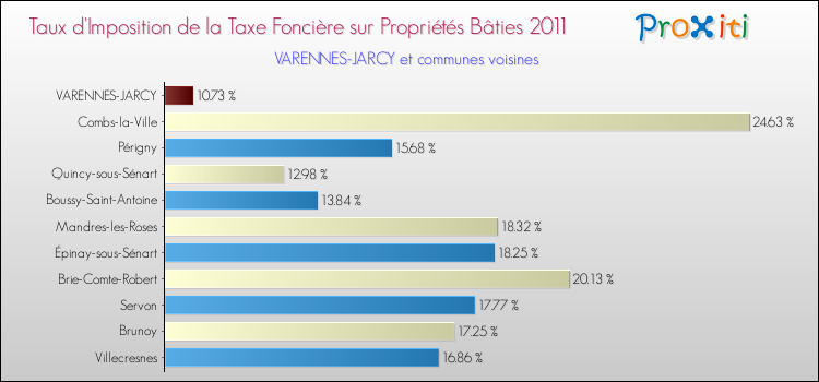 Taux d'imposition de la taxe foncière sur le bati 2011 pour VARENNES-JARCY et les communes proches Comparaison des taux d'imposition de la taxe foncière sur le bati 2011 pour VARENNES-JARCY et les communes voisines