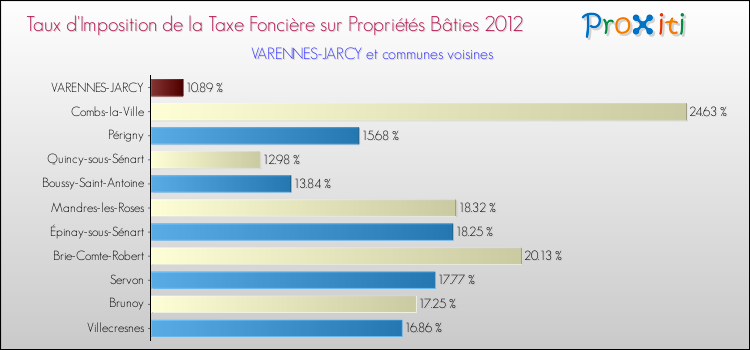 Taux d'imposition de la taxe foncière sur le bati 2012 pour VARENNES-JARCY et les communes proches Comparaison des taux d'imposition de la taxe foncière sur le bati 2012 pour VARENNES-JARCY et les communes voisines