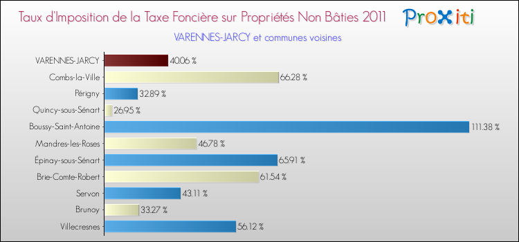 Taux d'imposition de la taxe foncière sur les immeubles et terrains non batis 2011 pour VARENNES-JARCY et les communes proches Comparaison des taux d'imposition de la taxe foncière sur les immeubles et terrains non batis 2011 pour VARENNES-JARCY et les communes voisines