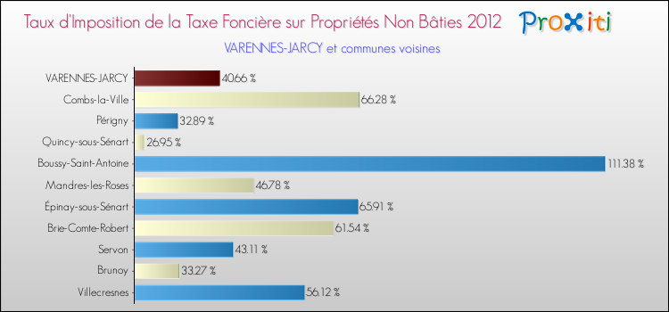 Taux d'imposition de la taxe foncière sur les immeubles et terrains non batis 2012 pour VARENNES-JARCY et les communes proches Comparaison des taux d'imposition de la taxe foncière sur les immeubles et terrains non batis 2012 pour VARENNES-JARCY et les communes voisines