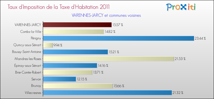Taux d'imposition de la taxe d'habitation 2011 pour VARENNES-JARCY et les communes proches Comparaison des taux d'imposition de la taxe d'habitation 2011 pour VARENNES-JARCY et les communes voisines