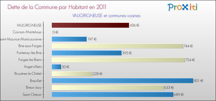 Dette par habitant de la commune en 2011 pour VAUGRIGNEUSE et les communes proches Comparaison de la dette par habitant de la commune en 2011 pour VAUGRIGNEUSE et les communes voisines