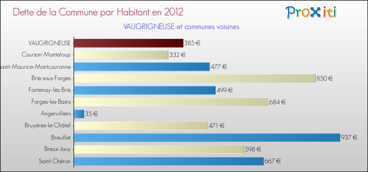 Dette par habitant de la commune en 2012 pour VAUGRIGNEUSE et les communes proches Comparaison de la dette par habitant de la commune en 2012 pour VAUGRIGNEUSE et les communes voisines