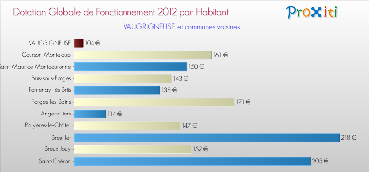 Montant des dotations globales de fonctionnement DGF par Habitant pour VAUGRIGNEUSE et les communes proches Comparaison des des dotations globales de fonctionnement DGF par habitant pour VAUGRIGNEUSE et les communes voisines