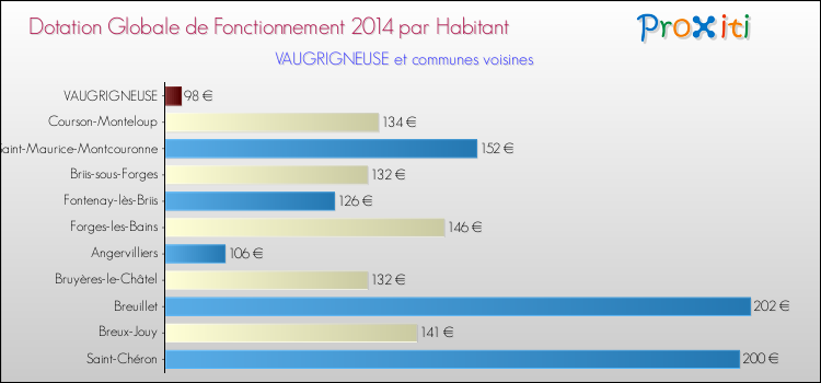 Montant des dotations globales de fonctionnement DGF par Habitant pour VAUGRIGNEUSE et les communes proches en 2014. Comparaison des des dotations globales de fonctionnement DGF par habitant pour VAUGRIGNEUSE et les communes voisines en 2014.