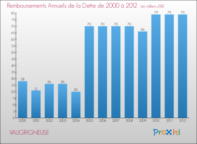 Evolution de l'annuité de la dette pour la commune de VAUGRIGNEUSE de 2000 à 2012 Annuités de la dette pour VAUGRIGNEUSE de 2000 à 2012