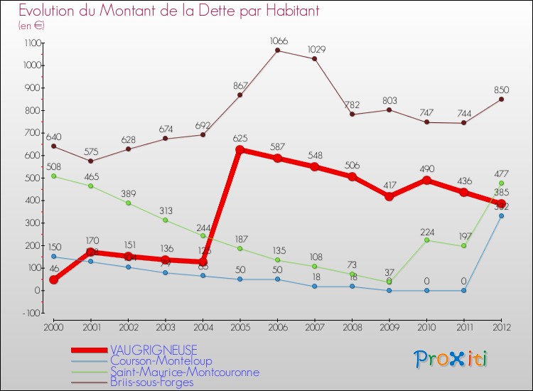 Evolution de la dette par habitant pour la commune de VAUGRIGNEUSE et les communes proches de 2000 à 2012 Comparaison de la dette par habitant pour VAUGRIGNEUSE et les communes voisines de 2000 à 2012