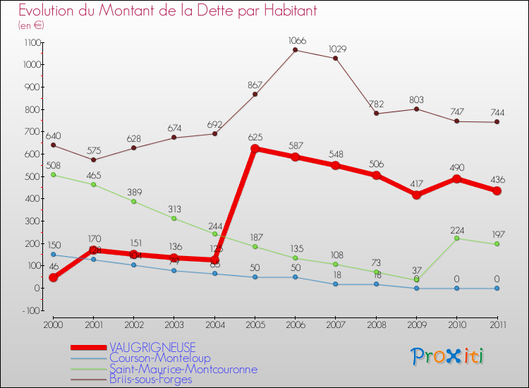 Evolution de la dette par habitant pour la commune de VAUGRIGNEUSE et les communes proches Comparaison de la dette par habitant pour VAUGRIGNEUSE et les communes voisines