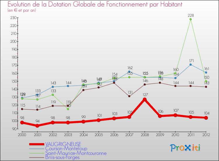 Evolution et montant de la dotation globale de fonctionnement par Habitant pour VAUGRIGNEUSE et les communes proches Comparaison des dotations globales de fonctionnement par habitant pour VAUGRIGNEUSE et les communes voisines