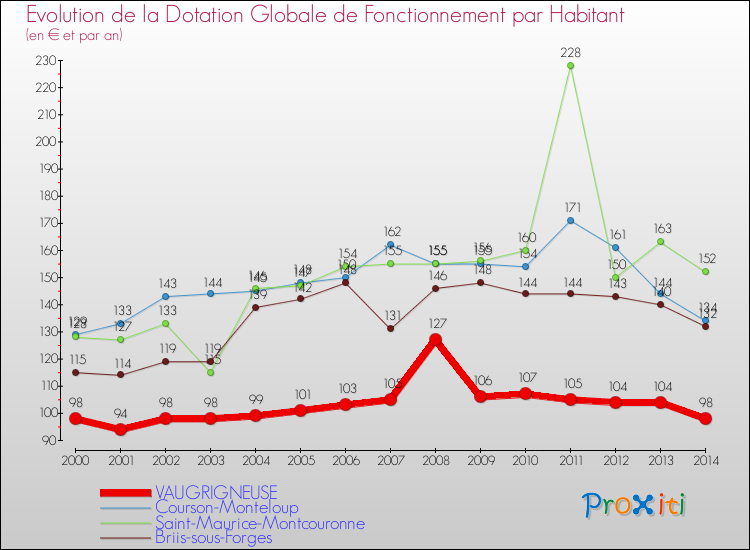 Evolution et montant de la dotation globale de fonctionnement par Habitant pour VAUGRIGNEUSE et les communes proches de 2000 à 2014. Comparaison des dotations globales de fonctionnement par habitant pour VAUGRIGNEUSE et les communes voisines de 2000 à 2014.