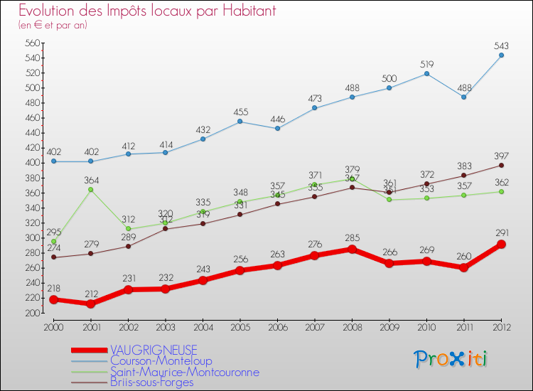 Evolution et montant des impôts locaux par Habitant pour VAUGRIGNEUSE et les communes proches Comparaison des impôts locaux par habitant pour VAUGRIGNEUSE et les communes voisines