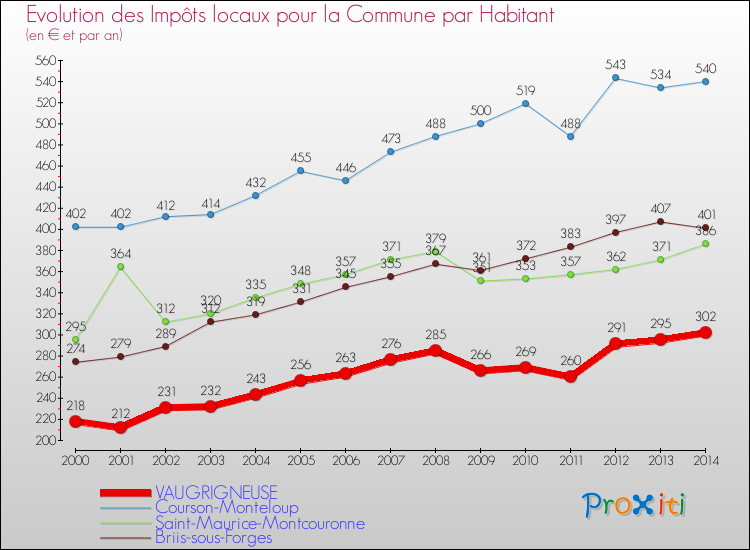 Evolution et montant des impôts locaux par Habitant pour VAUGRIGNEUSE et les communes proches de 2000 à 2014 Comparaison des impôts locaux par habitant pour VAUGRIGNEUSE et les communes voisines de 2000 à 2014