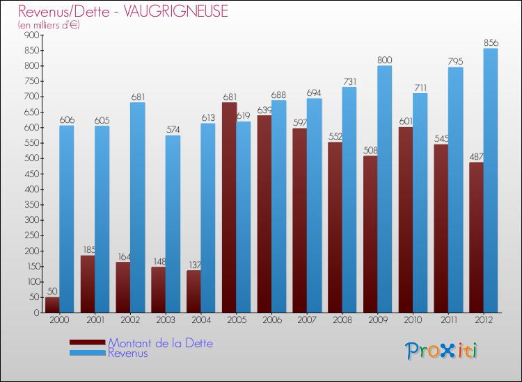 Evolution comparée de la dette et des revenus pour la commune de VAUGRIGNEUSE de 2000 à 2012 Comparaison de la dette et des revenus pour VAUGRIGNEUSE de 2000 à 2012