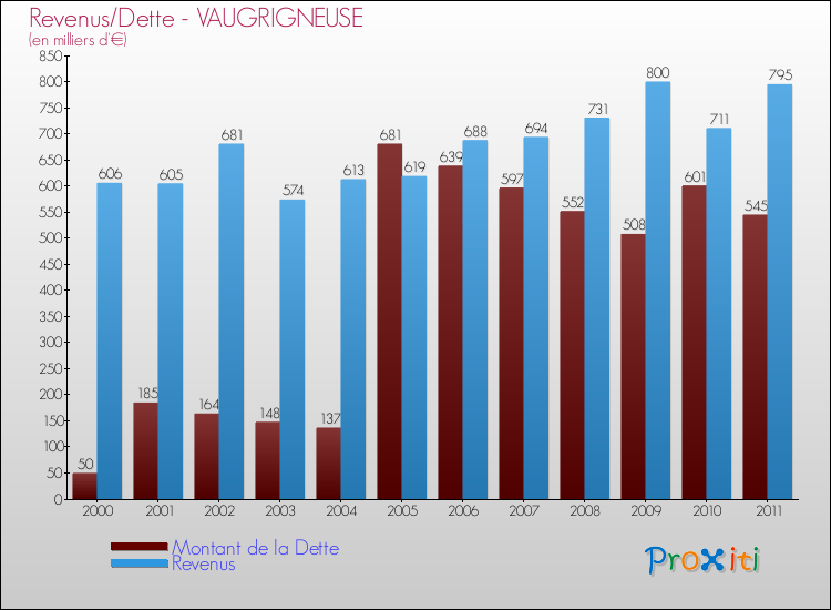 Evolution comparée de la dette et des revenus pour la commune de VAUGRIGNEUSE de 2000 à 2011 Comparaison de la dette et des revenus pour VAUGRIGNEUSE de 2000 à 2011