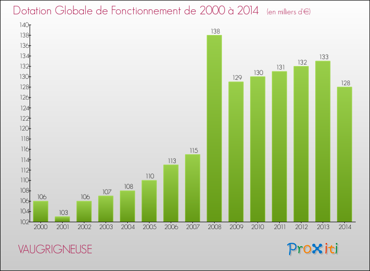 Evolution du montant de la Dotation Globale de Fonctionnement pour la commune de VAUGRIGNEUSE de 2000 à 2014 Evolution du montant de la Dotation Globale de Fonctionnement pour VAUGRIGNEUSE de 2000 à 2014