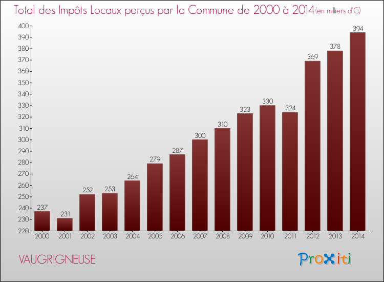 Evolution des Impôts Locaux pour la commune de VAUGRIGNEUSE de 2000 à 2014 Evolution des Impôts Locaux pour VAUGRIGNEUSE de 2000 à 2014