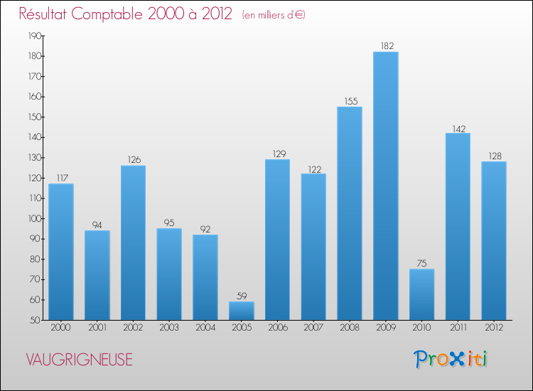 Evolution du résultat comptable pour la commune de VAUGRIGNEUSE de 2000 à 2012 Evolution du résultat comptable pour VAUGRIGNEUSE de 2000 à 2012
