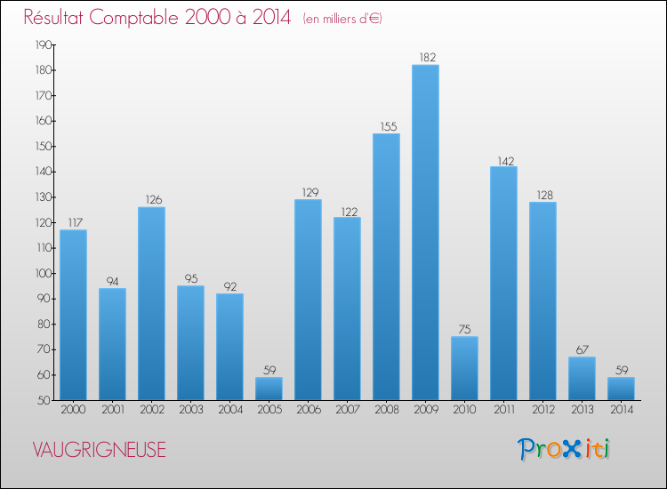 Evolution du résultat comptable pour la commune de VAUGRIGNEUSE de 2000 à 2014 Evolution du résultat comptable pour VAUGRIGNEUSE de 2000 à 2014