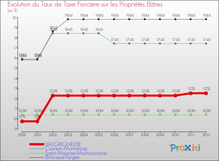 Evolution du taux de la taxe foncière sur le bati pour VAUGRIGNEUSE et les communes proches de 2000 à 2012 Comparaison des taux de taxe foncière sur le bati pour VAUGRIGNEUSE et les communes voisines de 2000 à 2012