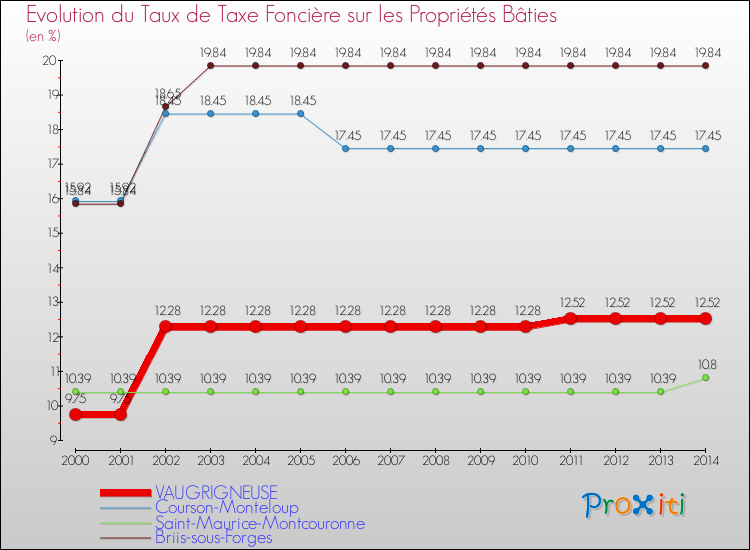 Evolution du taux de la taxe foncière sur le bati pour VAUGRIGNEUSE et les communes proches de 2000 à 2014 Comparaison des taux de taxe foncière sur le bati pour VAUGRIGNEUSE et les communes voisines de 2000 à 2014