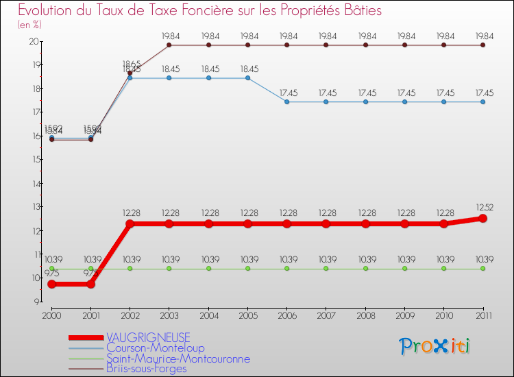 Evolution du taux de la taxe foncière sur le bati pour VAUGRIGNEUSE et les communes proches Comparaison des taux de taxe foncière sur le bati pour VAUGRIGNEUSE et les communes voisines