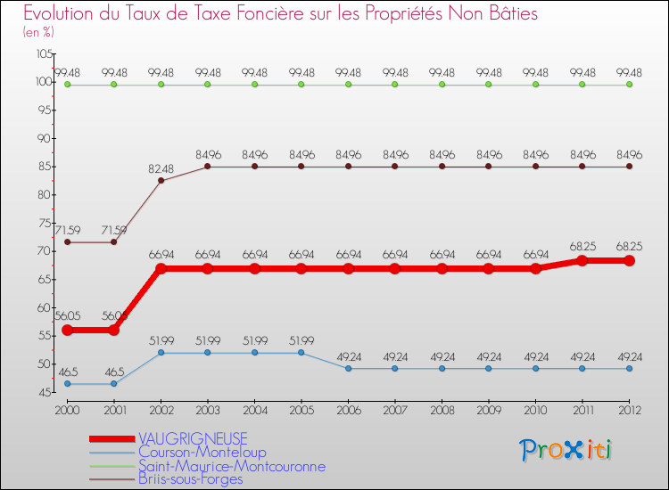 Evolution du taux de la taxe foncière sur les immeubles et terrains non batis pour VAUGRIGNEUSE et les communes proches de 2000 à 2012 Comparaison des taux de la taxe foncière sur les immeubles et terrains non batis pour VAUGRIGNEUSE et les communes voisines de 2000 à 2012