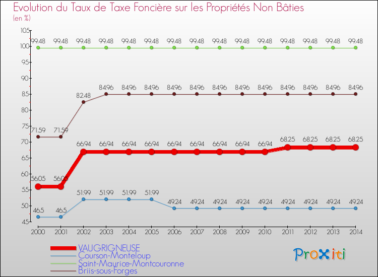 Evolution du taux de la taxe foncière sur les immeubles et terrains non batis pour VAUGRIGNEUSE et les communes proches de 2000 à 2014 Comparaison des taux de la taxe foncière sur les immeubles et terrains non batis pour VAUGRIGNEUSE et les communes voisines de 2000 à 2014
