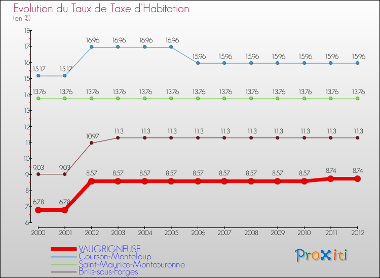Evolution du taux de la taxe d'habitation pour VAUGRIGNEUSE et les communes proches Comparaison des taux de la taxe d'habitation pour VAUGRIGNEUSE et les communes voisines
