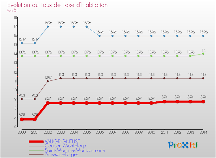 Evolution du taux de la taxe d'habitation pour VAUGRIGNEUSE et les communes proches de 2000 à 2014 Comparaison des taux de la taxe d'habitation pour VAUGRIGNEUSE et les communes voisines de 2000 à 2014