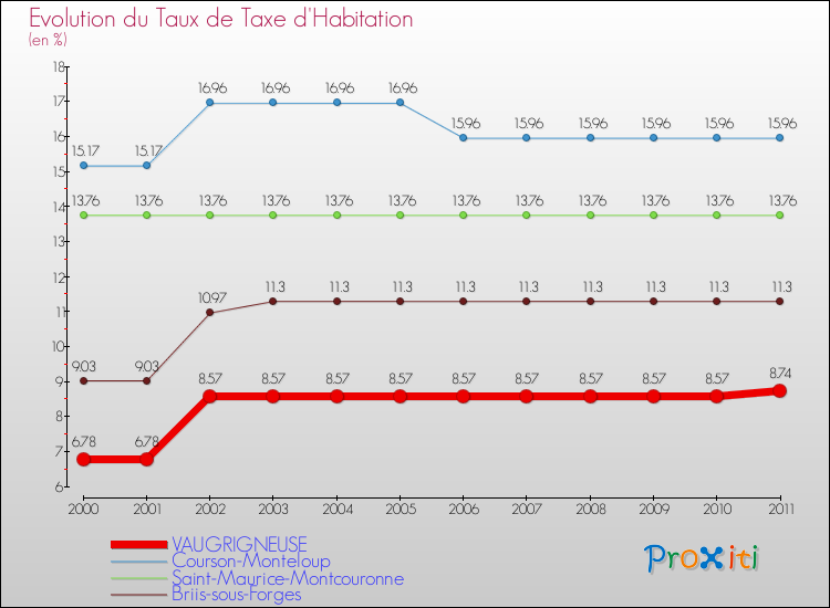 Evolution du taux de la taxe d'habitation pour VAUGRIGNEUSE et les communes proches Comparaison des taux de la taxe d'habitation pour VAUGRIGNEUSE et les communes voisines