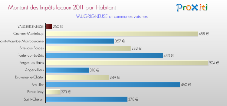 Montant des impôts locaux par Habitant pour VAUGRIGNEUSE et les communes proches Comparaison des impôts locaux par habitant pour VAUGRIGNEUSE et les communes voisines
