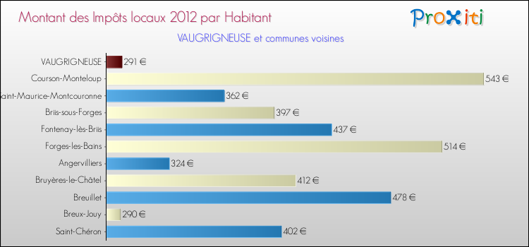 Montant des impôts locaux par Habitant pour VAUGRIGNEUSE et les communes proches Comparaison des impôts locaux par habitant pour VAUGRIGNEUSE et les communes voisines