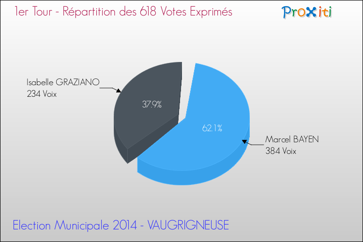 Répartition des votes exprimés au 1er Tour des Elections Municipales 2014 de la commune de VAUGRIGNEUSE Elections Municipales 2014 - Répartition des votes exprimés au 1er Tour pour la commune de VAUGRIGNEUSE