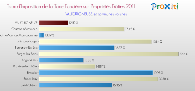 Taux d'imposition de la taxe foncière sur le bati 2011 pour VAUGRIGNEUSE et les communes proches Comparaison des taux d'imposition de la taxe foncière sur le bati 2011 pour VAUGRIGNEUSE et les communes voisines