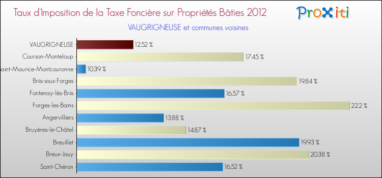 Taux d'imposition de la taxe foncière sur le bati 2012 pour VAUGRIGNEUSE et les communes proches Comparaison des taux d'imposition de la taxe foncière sur le bati 2012 pour VAUGRIGNEUSE et les communes voisines