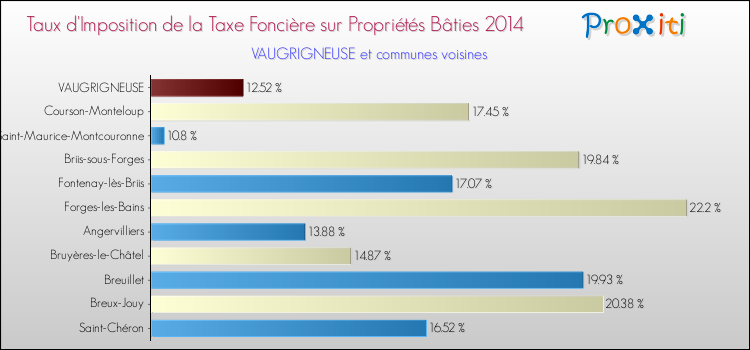 Taux d'imposition de la taxe foncière sur le bati 2014 pour VAUGRIGNEUSE et les communes proches Comparaison des taux d'imposition de la taxe foncière sur le bati 2014 pour VAUGRIGNEUSE et les communes voisines