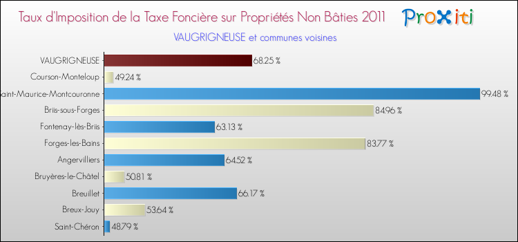 Taux d'imposition de la taxe foncière sur les immeubles et terrains non batis 2011 pour VAUGRIGNEUSE et les communes proches Comparaison des taux d'imposition de la taxe foncière sur les immeubles et terrains non batis 2011 pour VAUGRIGNEUSE et les communes voisines