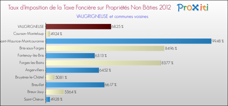 Taux d'imposition de la taxe foncière sur les immeubles et terrains non batis 2012 pour VAUGRIGNEUSE et les communes proches Comparaison des taux d'imposition de la taxe foncière sur les immeubles et terrains non batis 2012 pour VAUGRIGNEUSE et les communes voisines