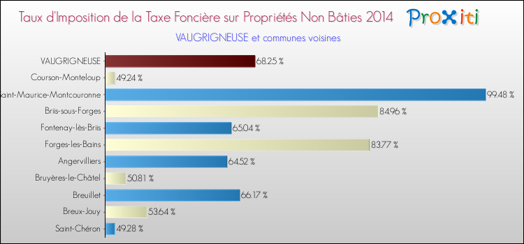 Taux d'imposition de la taxe foncière sur les immeubles et terrains non batis 2014 pour VAUGRIGNEUSE et les communes proches Comparaison des taux d'imposition de la taxe foncière sur les immeubles et terrains non batis 2014 pour VAUGRIGNEUSE et les communes voisines