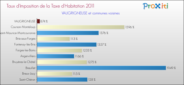 Taux d'imposition de la taxe d'habitation 2011 pour VAUGRIGNEUSE et les communes proches Comparaison des taux d'imposition de la taxe d'habitation 2011 pour VAUGRIGNEUSE et les communes voisines